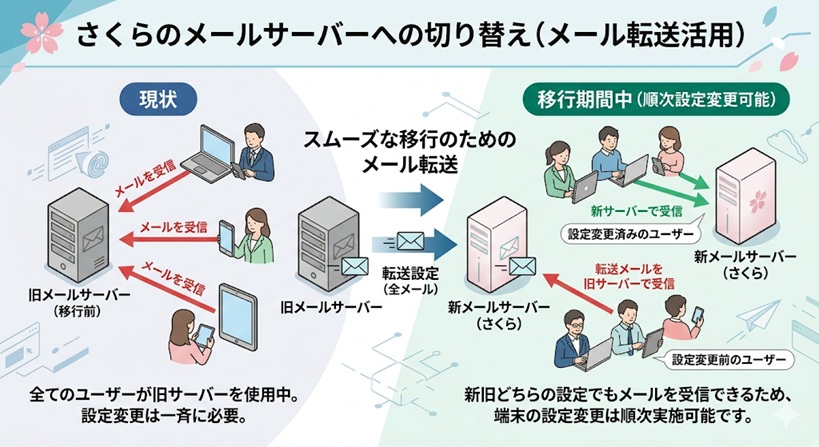 メール転送を活用したスムーズな移行の図解。現状は全員が旧サーバーを使用しているため端末の設定変更が一斉に必要です。しかし、旧サーバーから新サーバーへメール転送を設定することで、移行期間中は新旧どちらの端末でもメールを受信できるようになります。これにより、端末ごとの設定変更を順次行うことが可能になります。
