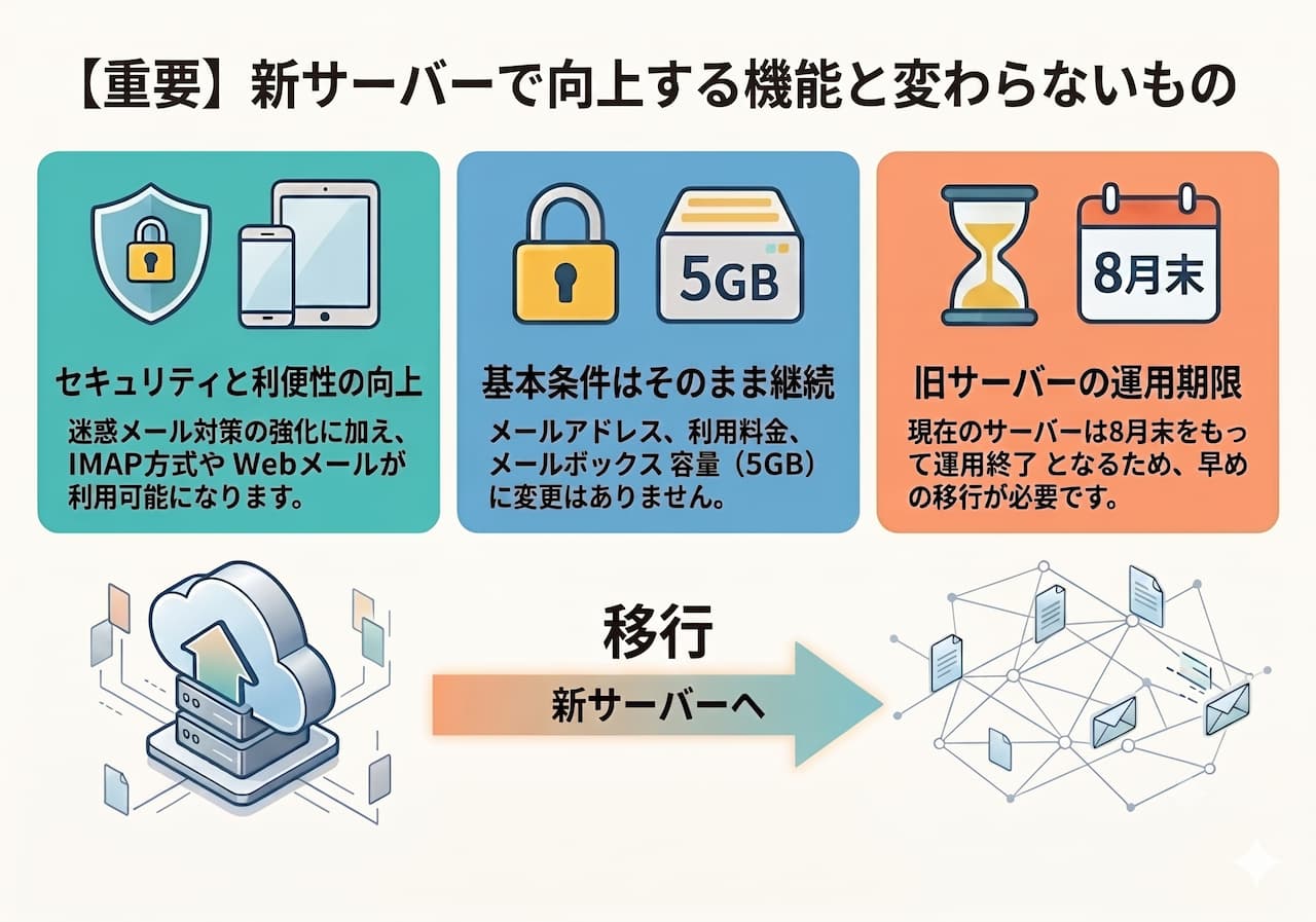 新サーバー移行の3つのポイント。1.セキュリティと利便性の向上:迷惑メール対策強化に加え、IMAP対応やWebメールが利用可能になります。2.基本条件はそのまま継続:メールアドレス、利用料金、メールボックス容量5GBに変更はありません。3.旧サーバーの運用期限:現在のサーバーは8月末をもって運用終了となるため、お早めの移行が必要です。